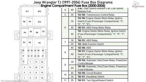 distribution box fuses in a 1999 jeep wrangler|Jeep Wrangler wiper relay location.